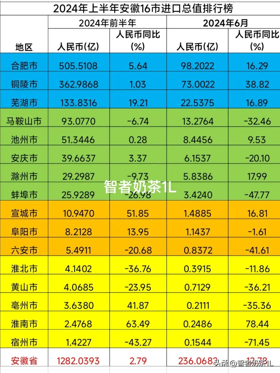 安徽16市2024上半年进出口排行榜,合肥、芜湖、铜陵排名靠前-安徽各市进出口总额