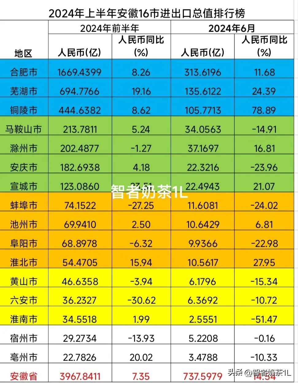 安徽16市2024上半年进出口排行榜,合肥、芜湖、铜陵排名靠前-安徽各市进出口总额