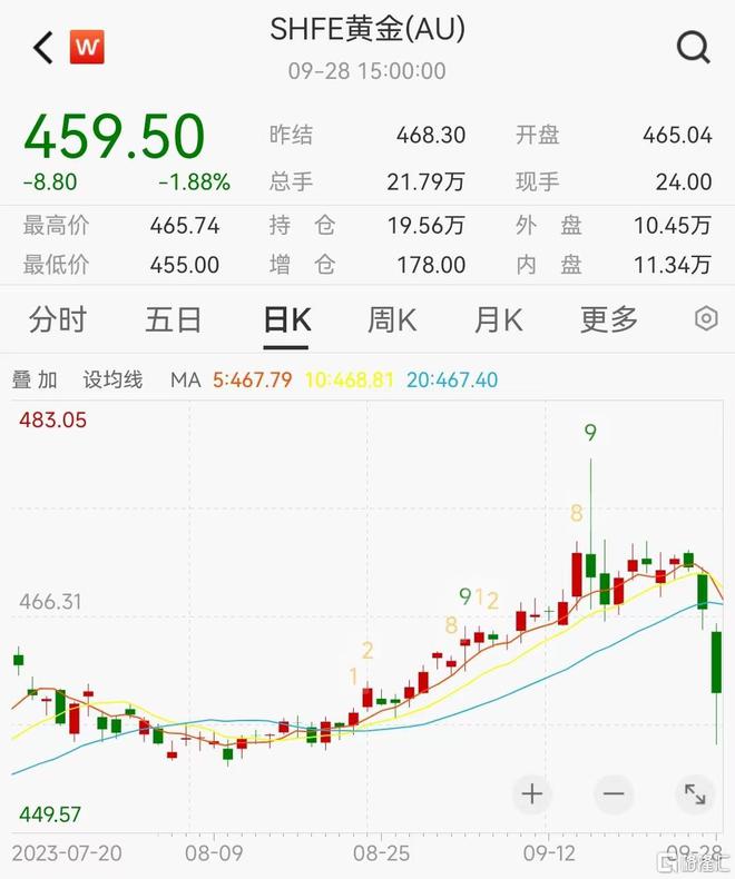 “避险之王”大跳水!国际金价9连跌,金饰每克跌破590元,节后怎么走?-国际金价跌了多少