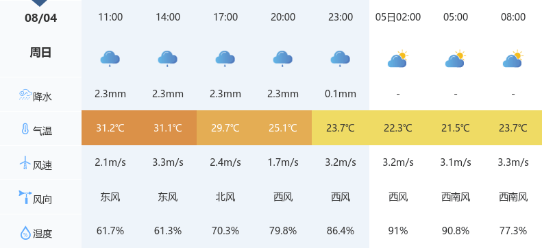 神农架未来三天持续降雨,气温波动不大-神农架近几日天气情况
