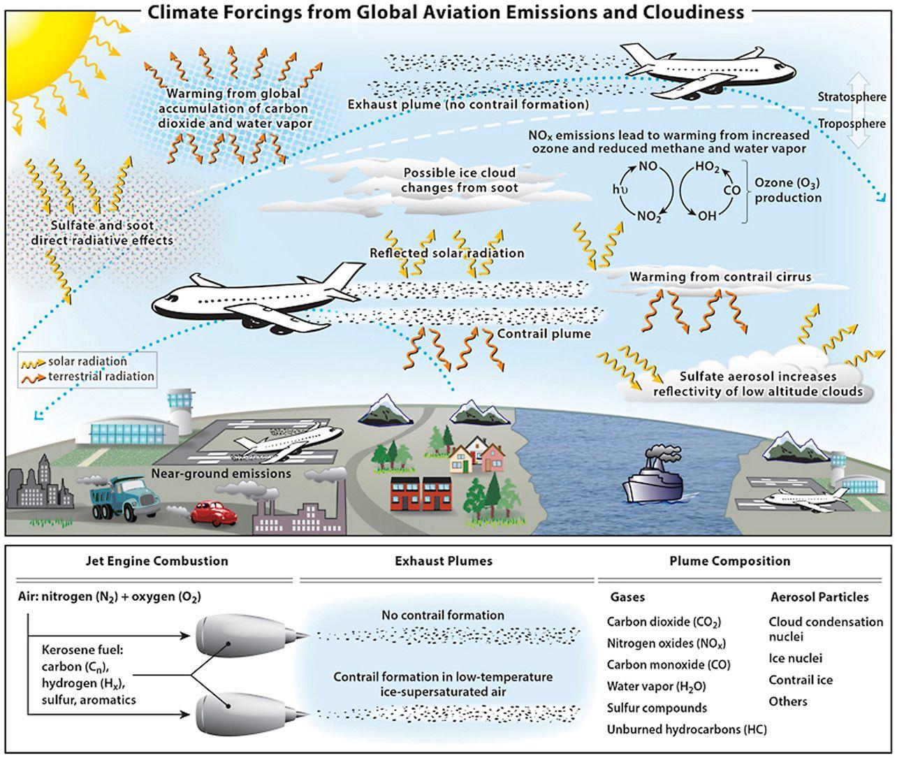 调查显示飞机凝结尾迹对全球变暖的危害超过了燃料排放-调查人员正在调查飞机失事的原因分析