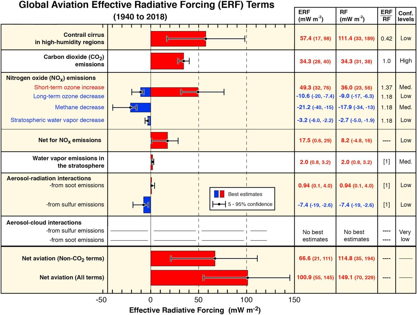 调查显示飞机凝结尾迹对全球变暖的危害超过了燃料排放-调查人员正在调查飞机失事的原因分析