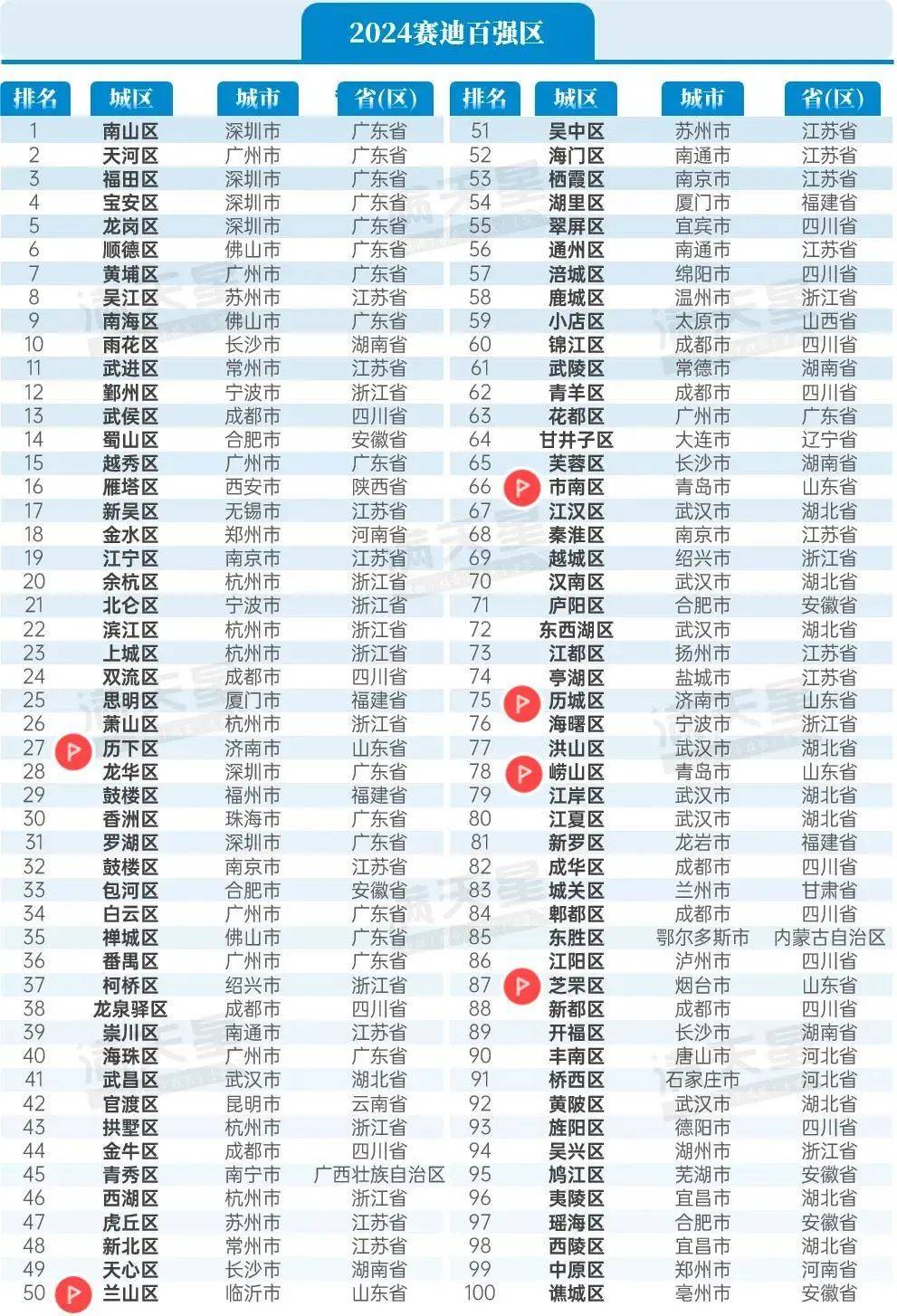 中国百强区榜单公布!济南这2个区上榜-济南市企业排行