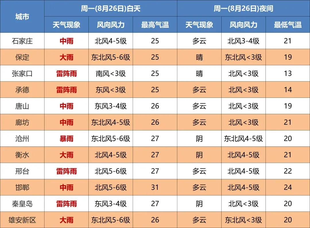 大雨到暴雨+局地大暴雨!河北最新预警→-河北省大雨预警