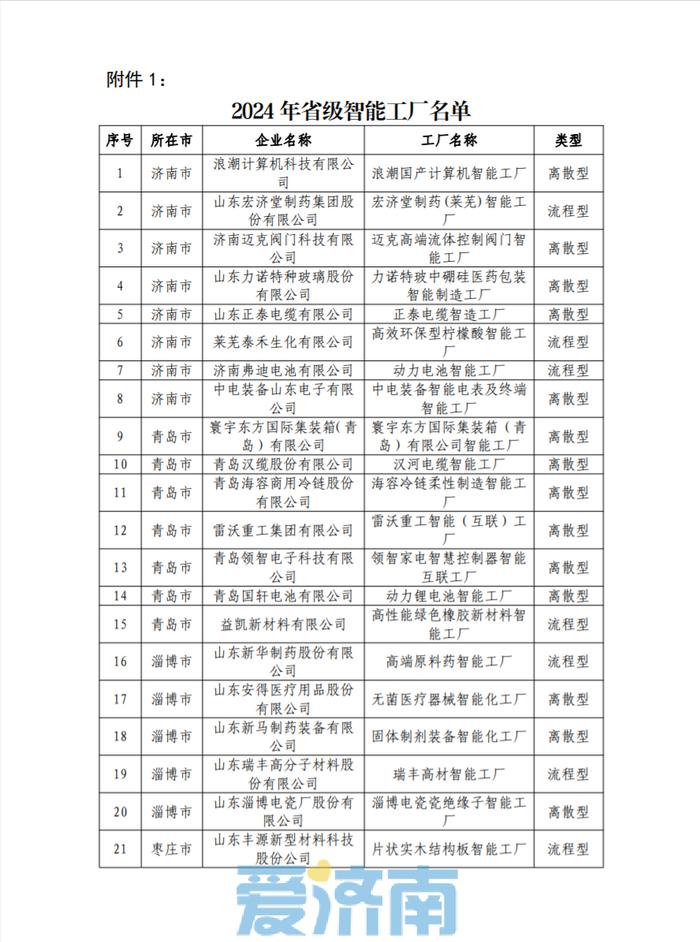 2024年山东省级智能工厂、数字化车间、智能制造场景和系统解决方案供应商名单公布,济南这些企业上榜!-山东省智能制造标杆企业2019