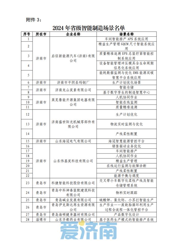 2024年山东省级智能工厂、数字化车间、智能制造场景和系统解决方案供应商名单公布,济南这些企业上榜!-山东省智能制造标杆企业2019