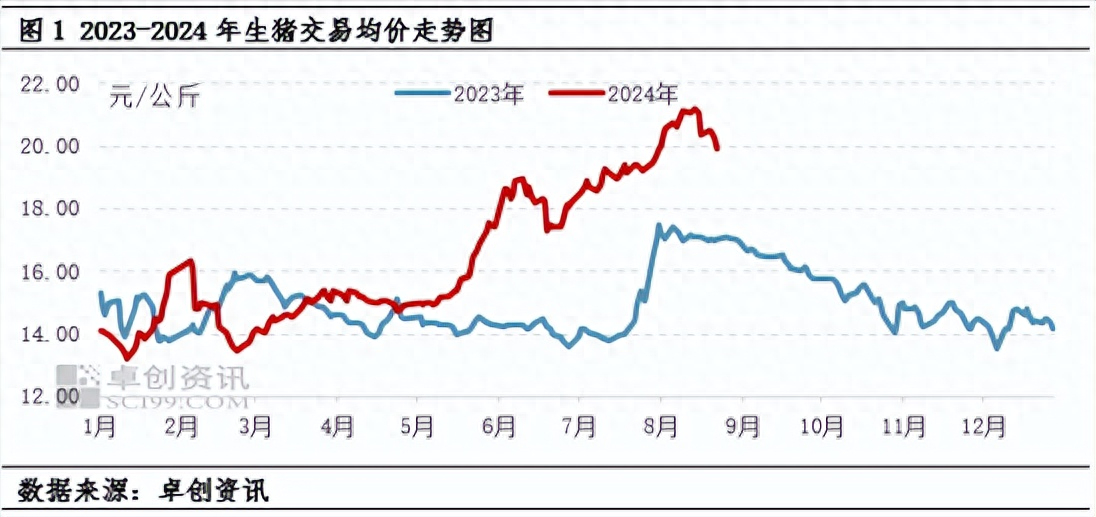 猪价冲高回落,“金九”或继续承压-猪价9.8元的利润有多少