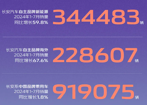 财报分析 | 长安汽车上半年营收767亿,同比增长17.15%-长安汽车2020盈利