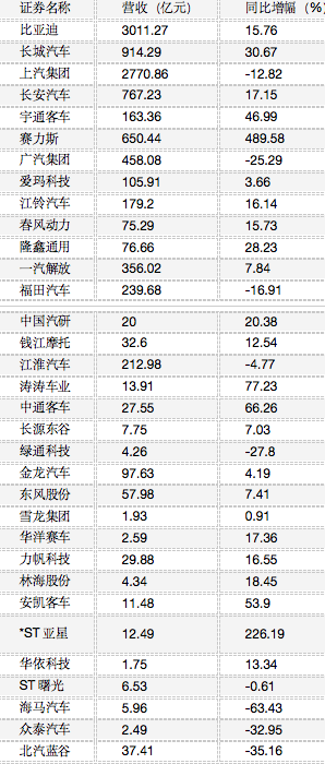 财报分析 | 长安汽车上半年营收767亿,同比增长17.15%-长安汽车2020盈利