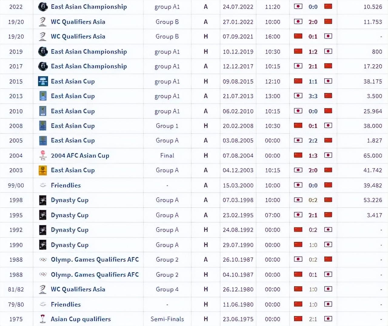 史上最大分差,国足0-7惨败日本!范志毅:看得想跳黄浦江-范志毅任国足教练