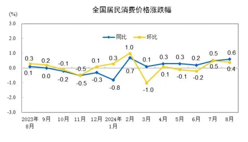 8月CPI同比上涨0.6%,PPI同比下降1.8%-八月份cp漫展
