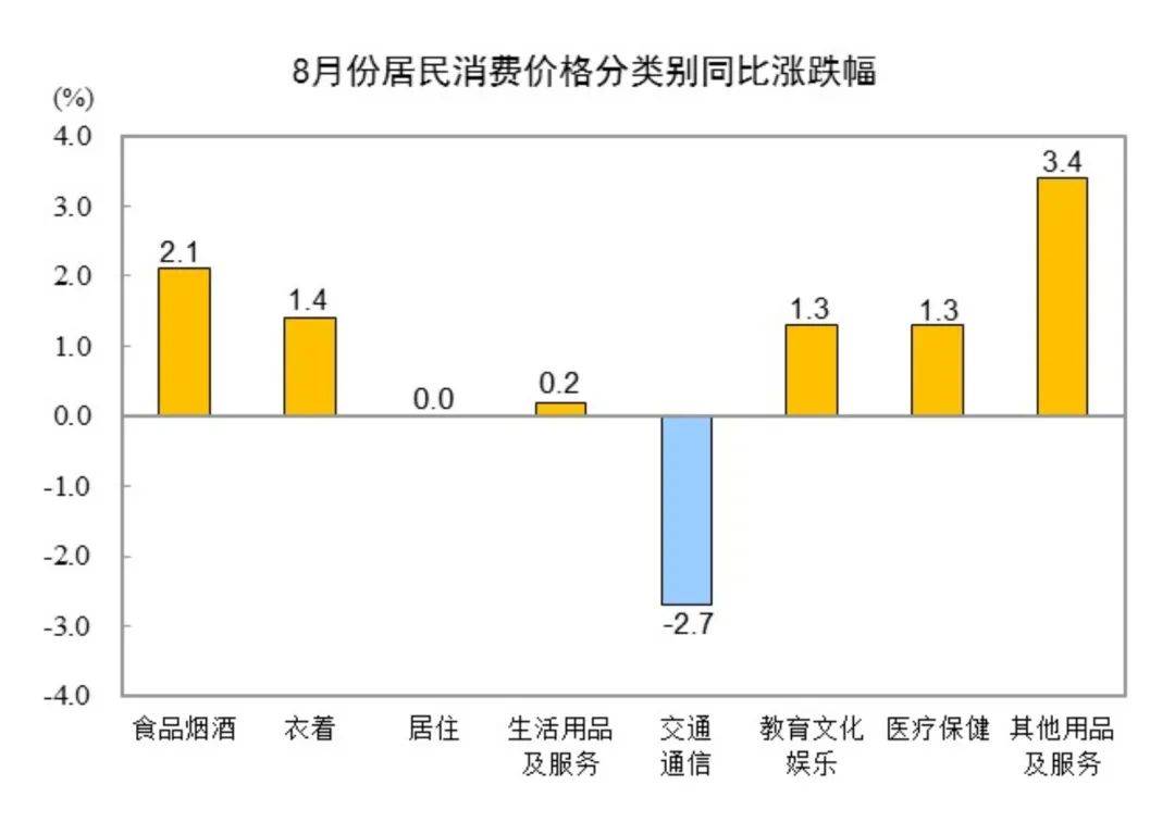 8月CPI同比上涨0.6%,PPI同比下降1.8%-八月份cp漫展
