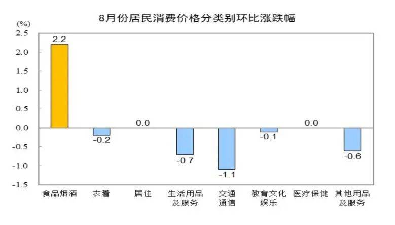 8月CPI同比上涨0.6%,PPI同比下降1.8%-八月份cp漫展