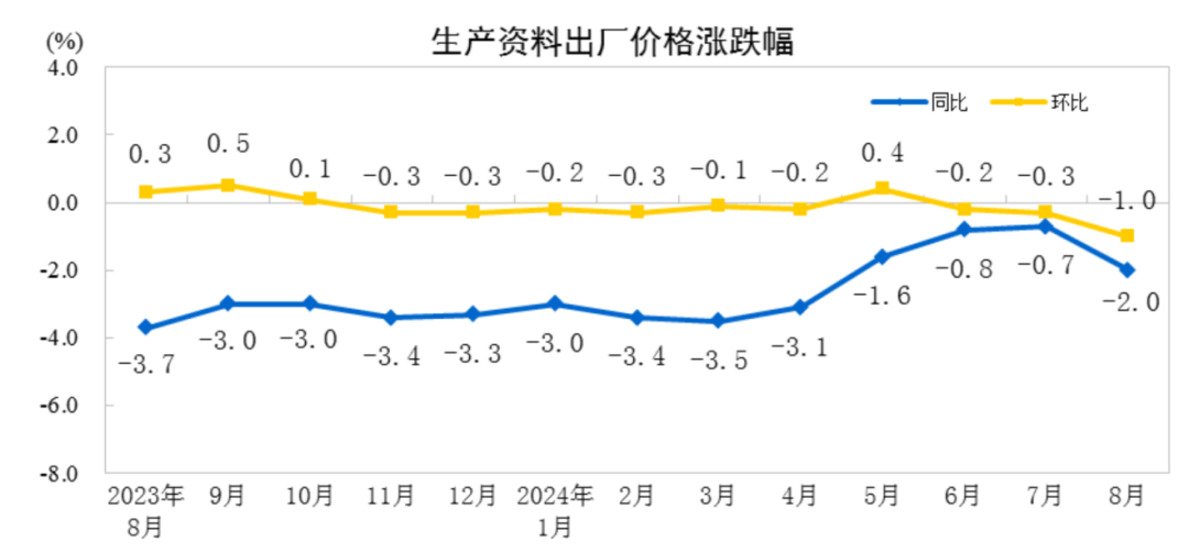 8月CPI同比上涨0.6%,PPI同比下降1.8%-八月份cp漫展