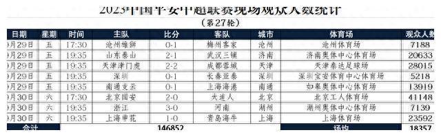 中超上座不减!国安主场4万1居首,申花、天津泰山主场破2万!-山东鲁能对北京国安