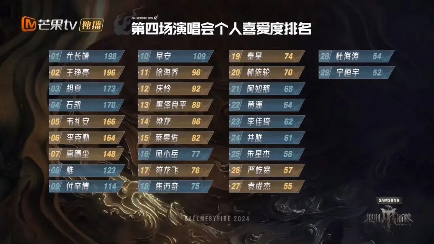《披哥4五公》结果,李佳琦、杜海涛被淘汰,下班开心挥手告别-披哥四公谁第一名