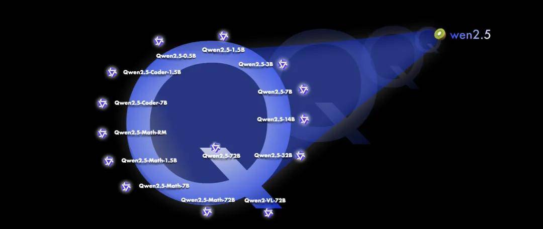阿里云Qwen2.5发布!再登开源大模型王座,Qwen-Max性能逼近GPT-4o-阿里云 quickbi