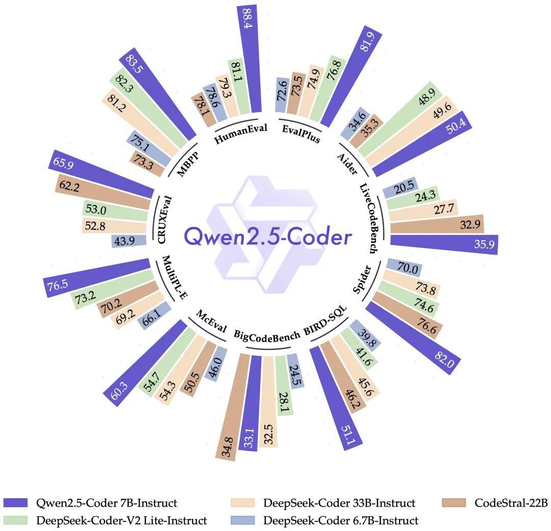 阿里云Qwen2.5发布!再登开源大模型王座,Qwen-Max性能逼近GPT-4o-阿里云 quickbi