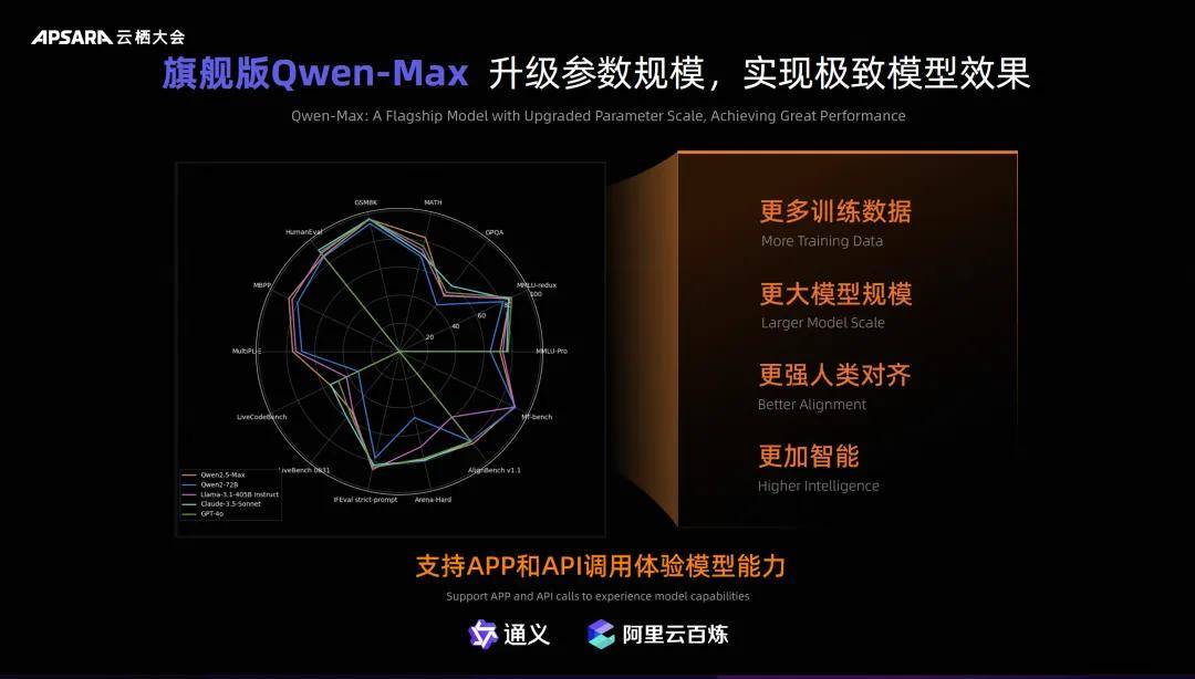 阿里云Qwen2.5发布!再登开源大模型王座,Qwen-Max性能逼近GPT-4o-阿里云 quickbi