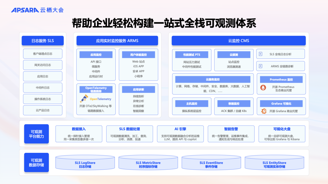 阿里云可观测产品家族全新升级,AI +数据双驱动,打造可观测体系-阿里云 centos scc版