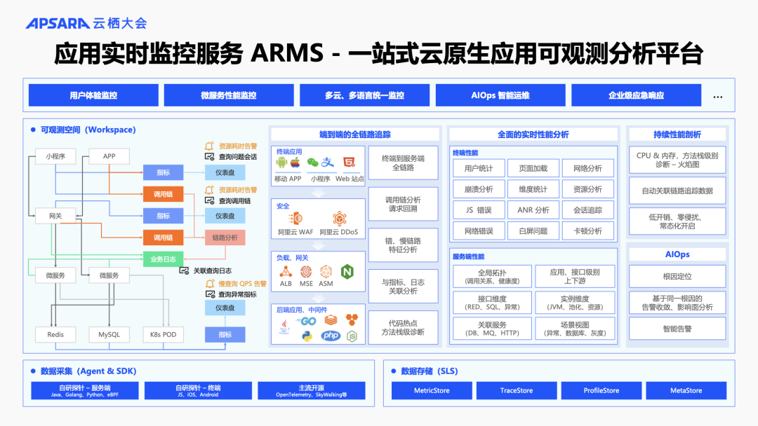 阿里云可观测产品家族全新升级,AI +数据双驱动,打造可观测体系-阿里云 centos scc版
