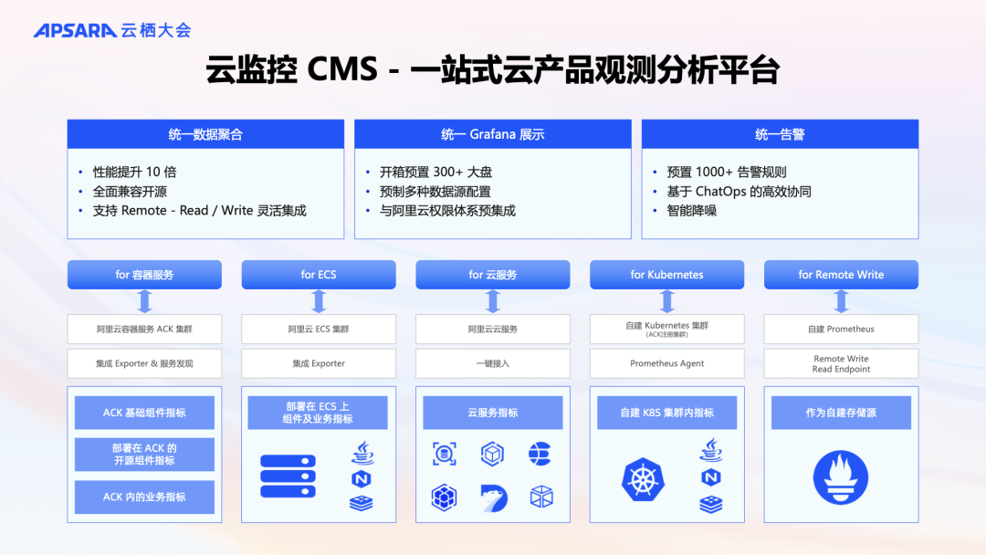 阿里云可观测产品家族全新升级,AI +数据双驱动,打造可观测体系-阿里云 centos scc版