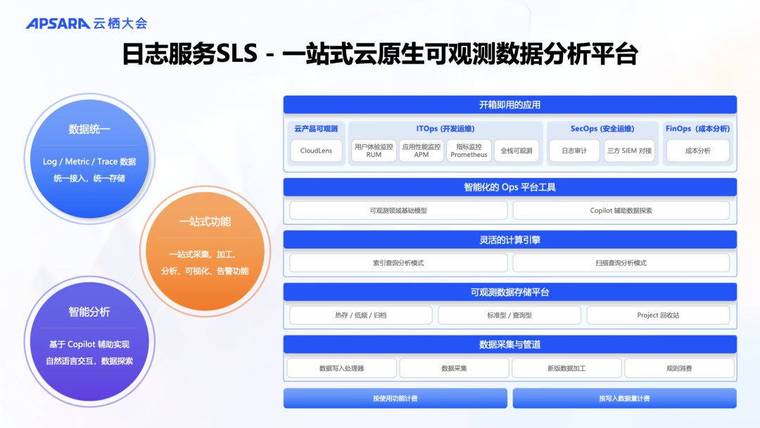阿里云可观测产品家族全新升级,AI +数据双驱动,打造可观测体系-阿里云 centos scc版
