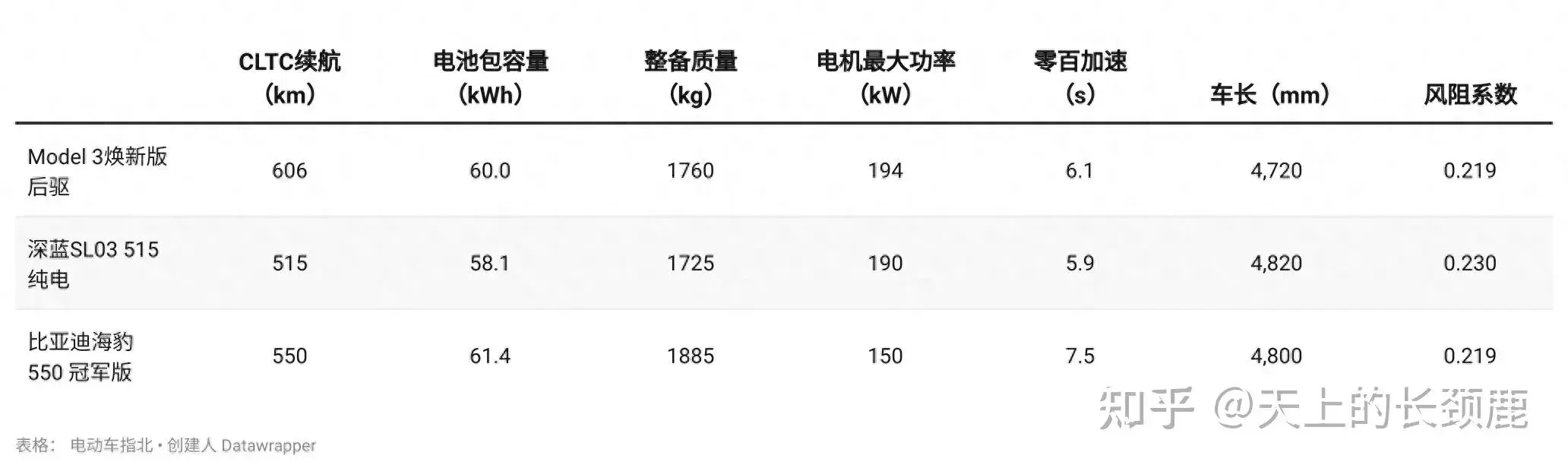 特斯拉的电耗为什么那么低?-特斯拉电池消耗快