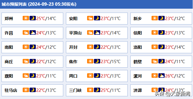大象早报丨气温直降11℃!河南将迎新一波冷空气;1~8月郑州经济运行情况公布;郑州等7市纪委监委发布通报-河南气温骤降