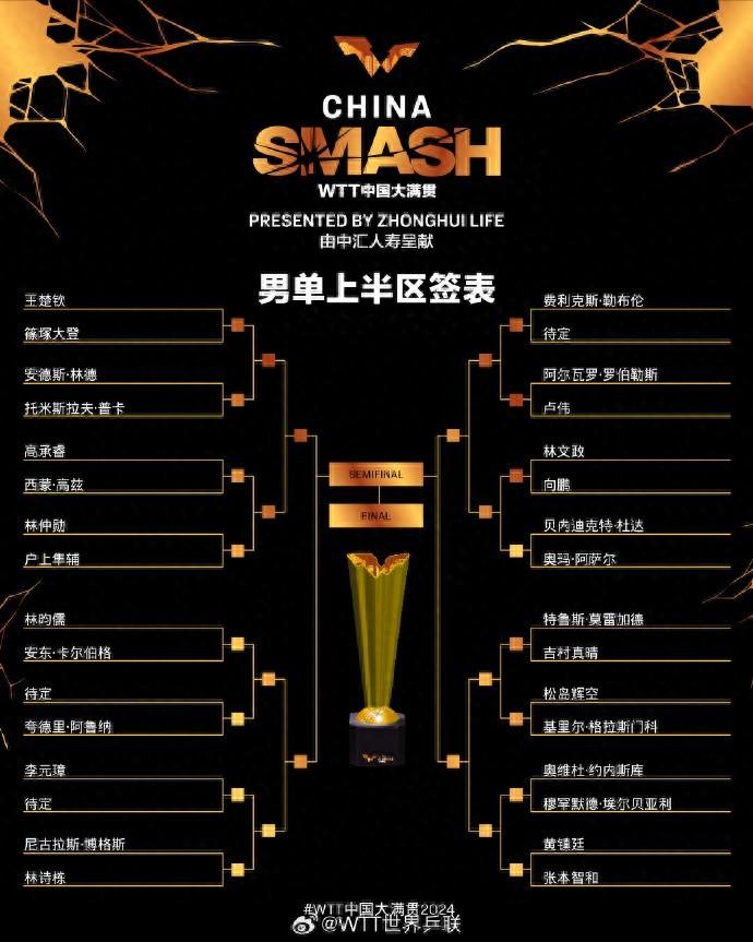 WTT中国大满贯男单抽签:王楚钦首轮迎战日本选手篠塚大登-wta大满贯冠军