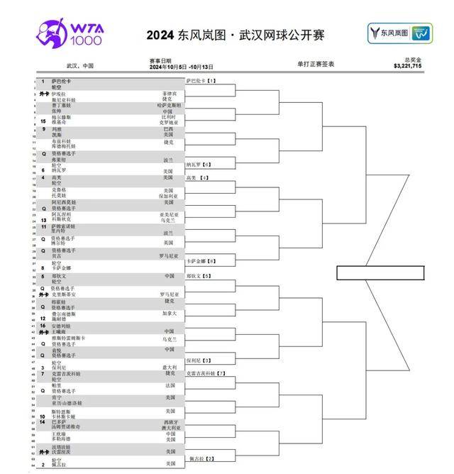 明天,郑钦文将亮相武网开幕式!-明天,郑钦文将军去哪了