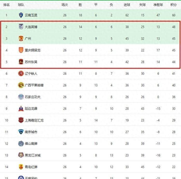 云南足球重返顶级联赛!中超中甲局势解读,大连能否顶住压力-云南足球超级联赛