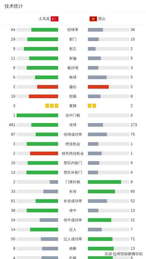 土耳其1-0黑山,卡赫韦奇替补致胜,柯克曲、伊尔迪兹中柱-土耳其的著名城市叫什么