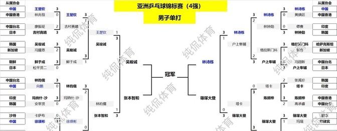 乒乓球亚锦赛:国乒女队三项无缘冠军!张本智和3-1吴晙诚进决赛-乒乓球亚锦赛2021女单