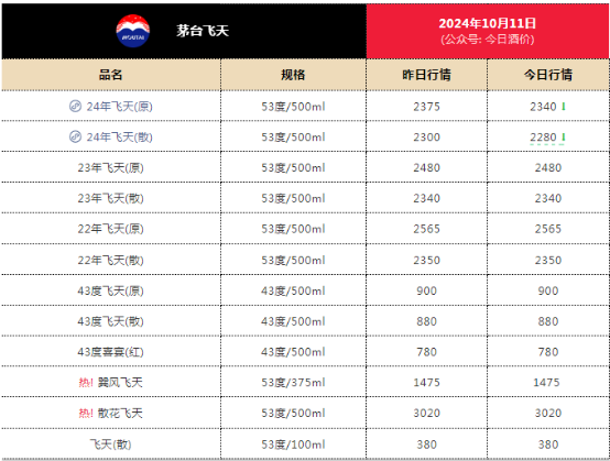 飞天茅台,再跌破2300元!-飞天茅台价格下降