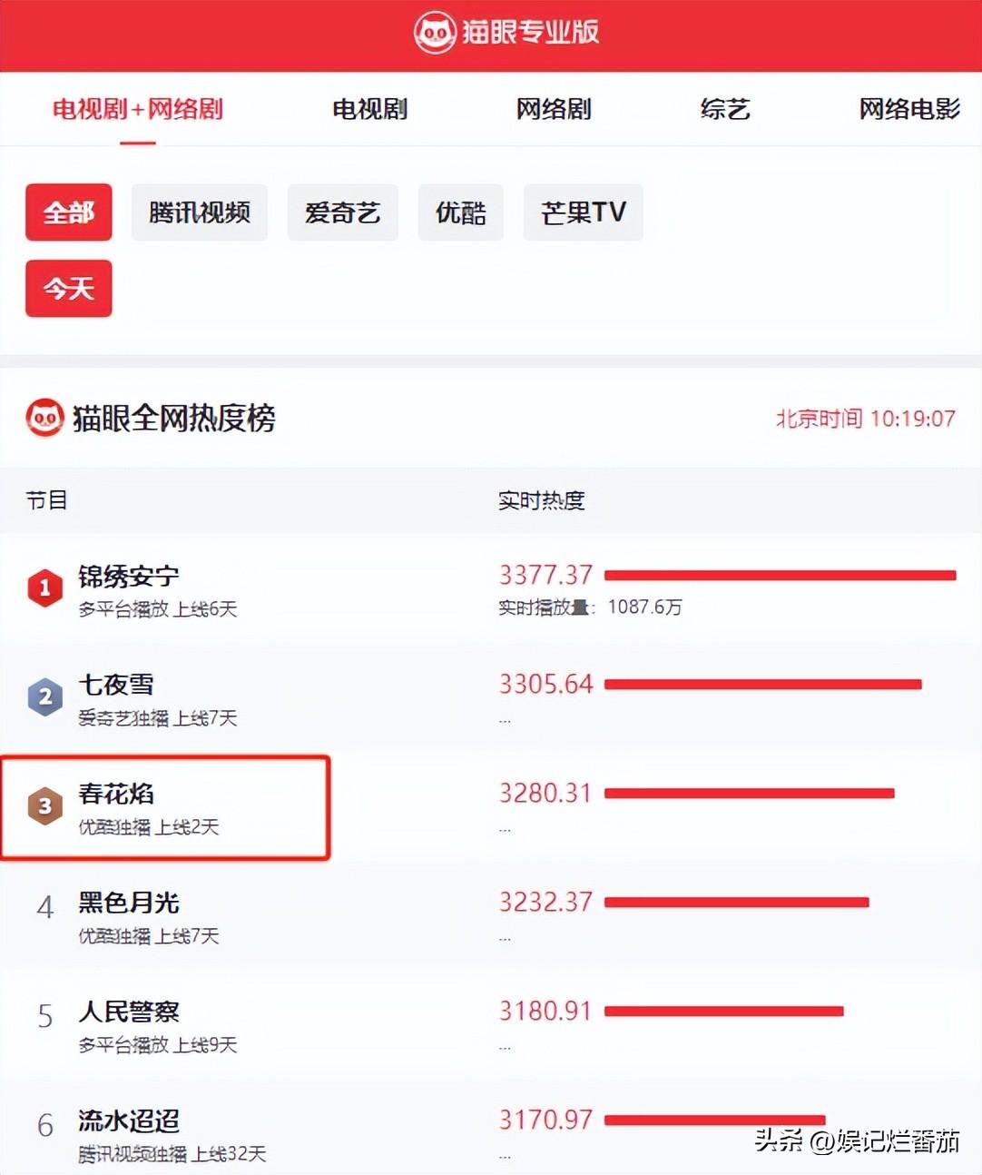 好家伙!吴谨言《春花焰》开播差评一片,观众差评理由出奇一致-吴谨言被央视diss