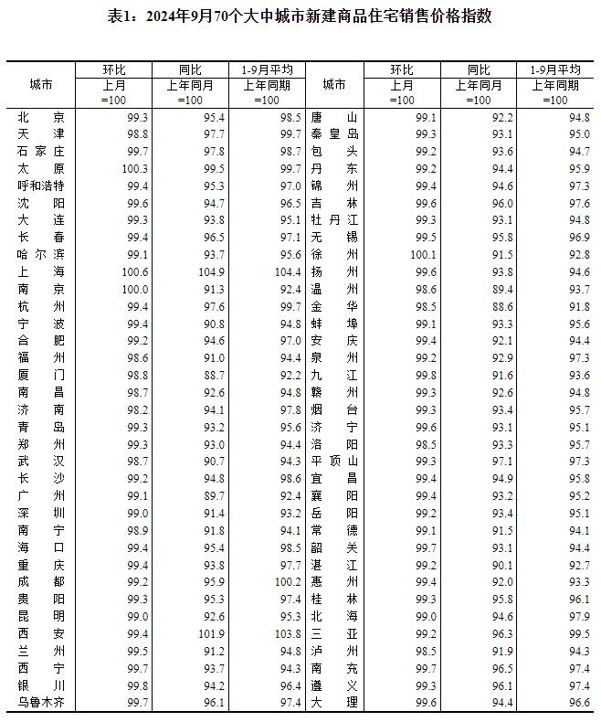 最新!70城房价公布!-70城最新房价走势 新闻