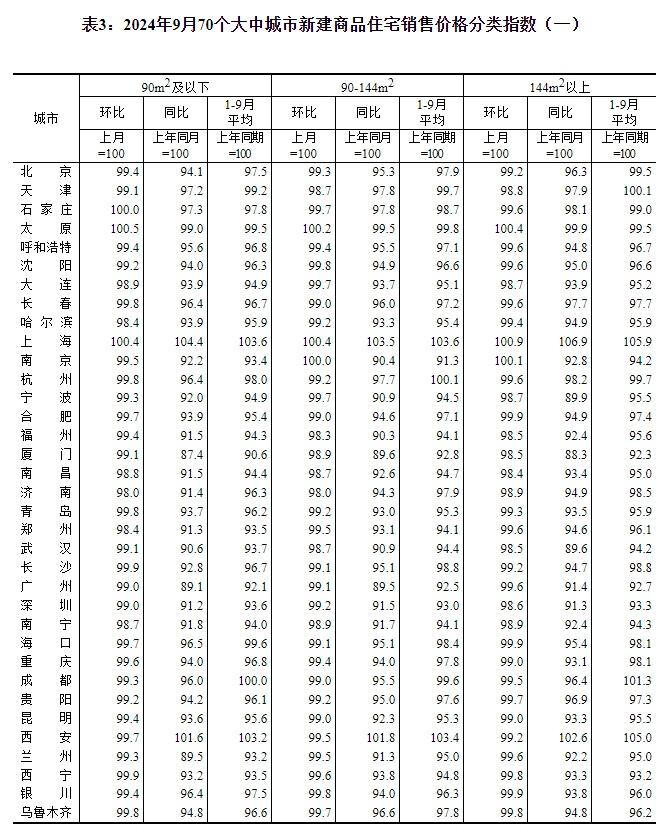 最新!70城房价公布!-70城最新房价走势 新闻