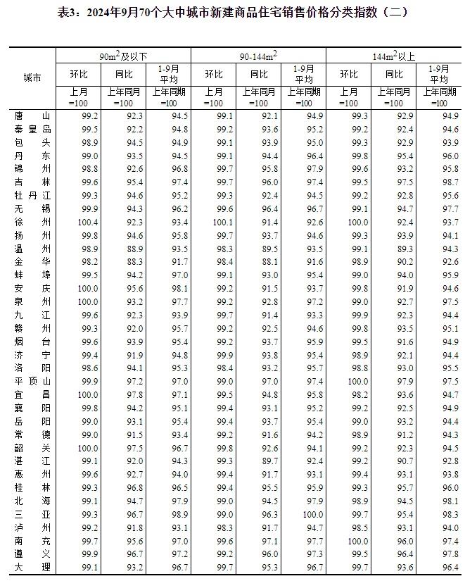最新!70城房价公布!-70城最新房价走势 新闻