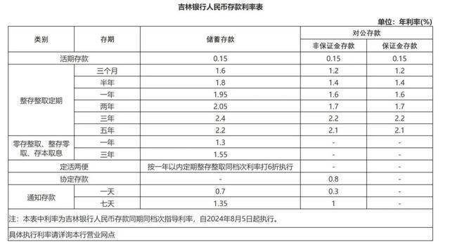 存款利率,下调!-存款利率降低贷款利率会有什么变化