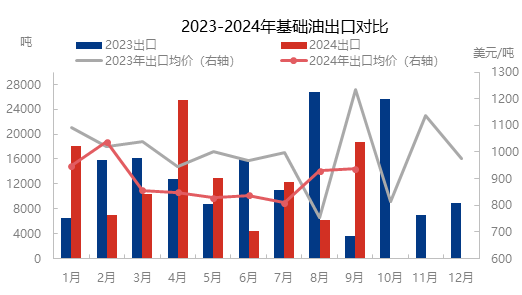 9月基础油进口量“一反常态”,环比降20.15%-进口基础油关税怎么算
