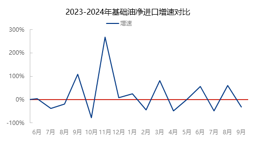 9月基础油进口量“一反常态”,环比降20.15%-进口基础油关税怎么算