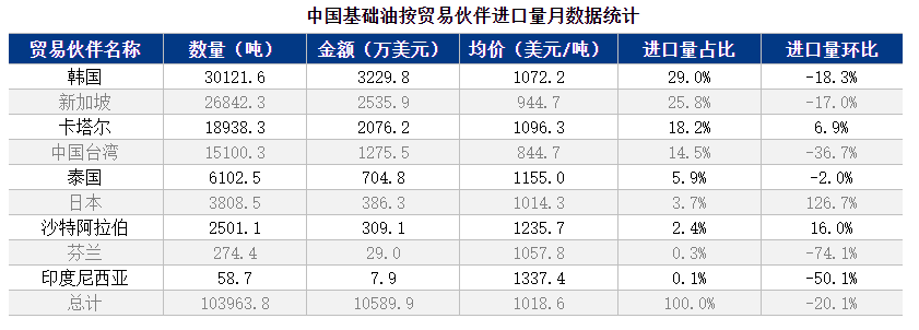 9月基础油进口量“一反常态”,环比降20.15%-进口基础油关税怎么算