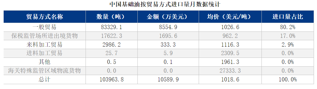 9月基础油进口量“一反常态”,环比降20.15%-进口基础油关税怎么算