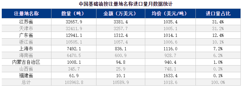 9月基础油进口量“一反常态”,环比降20.15%-进口基础油关税怎么算