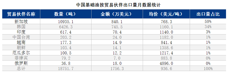 9月基础油进口量“一反常态”,环比降20.15%-进口基础油关税怎么算