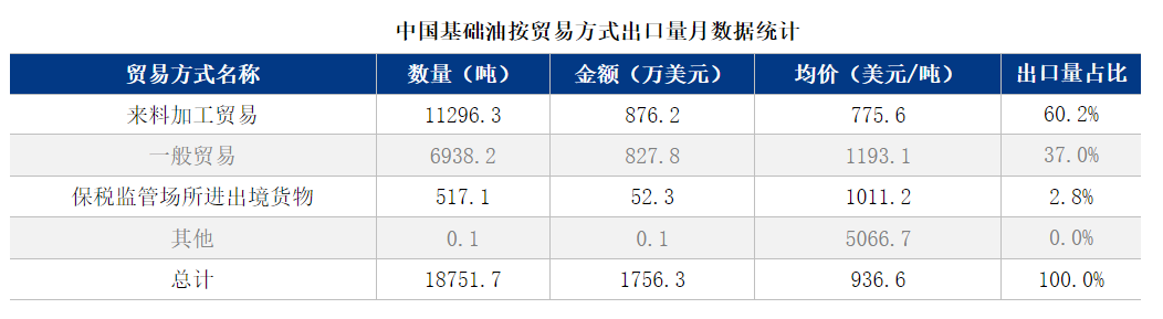 9月基础油进口量“一反常态”,环比降20.15%-进口基础油关税怎么算