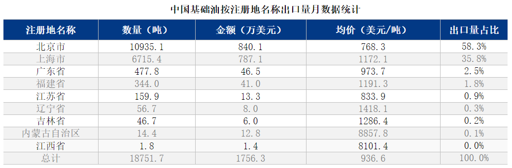9月基础油进口量“一反常态”,环比降20.15%-进口基础油关税怎么算