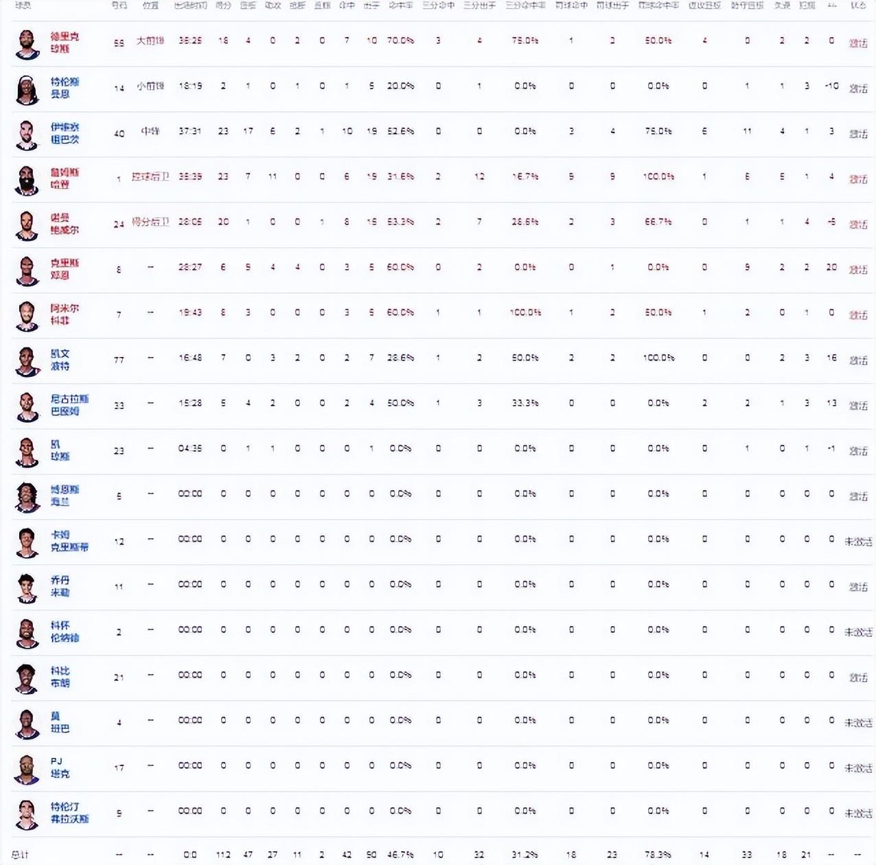 库里伤退!快船112-104勇士背靠背连胜,哈登23+7+11-快船对勇士12连败