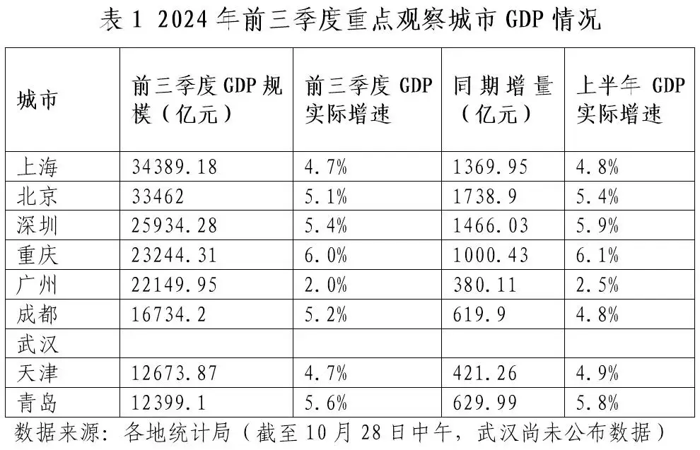 沪京深领跑,重庆广州差距拉大,天津暂坐稳北方第二城-北上广深后第五个城市